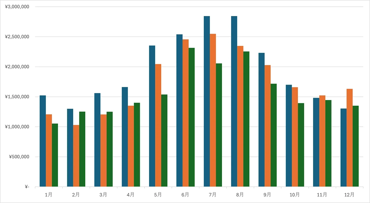 月別売上推移